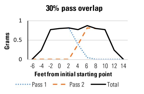 Fig 3b. Overlapping passes by 30 to 35% results in more uniform 